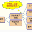稅金及附加 稅金及附加