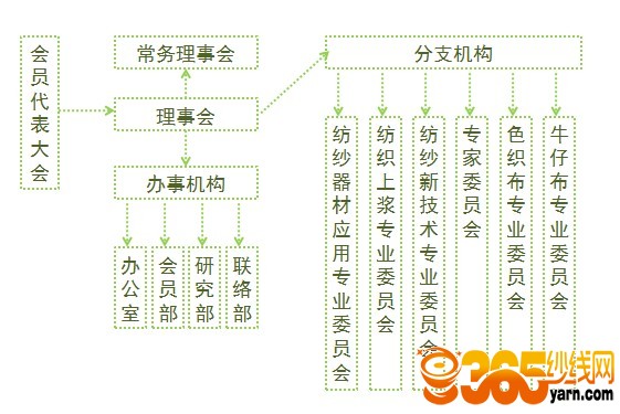 中國棉紡織行業協會 組織機構
