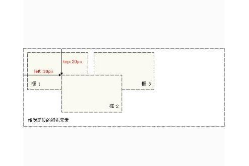 CSS絕對定位 CSS絕對定位