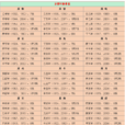 稱骨算命