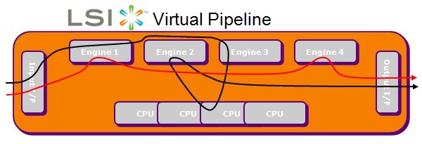 虛擬管線技術(Virtual Pipeline)