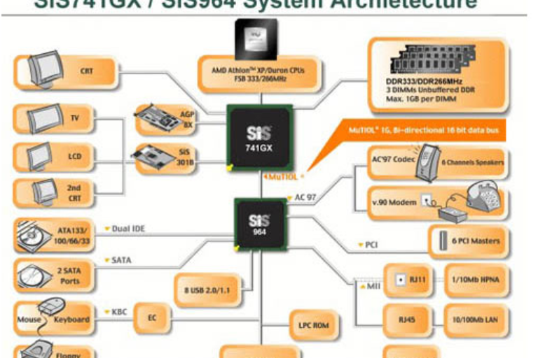 SiS 741GX