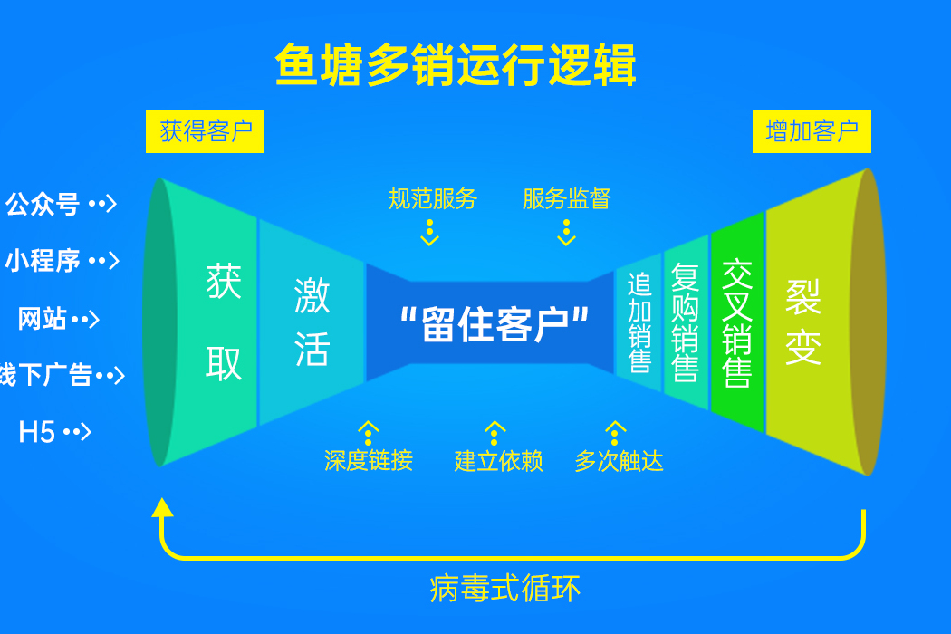 魚塘多銷 魚塘多銷