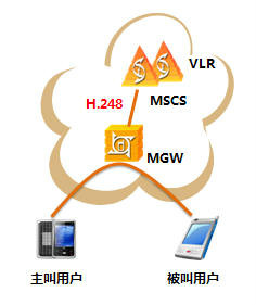 圖1 H.248協定在通信網中的示意圖