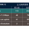 HSPA網路 HSPA網路