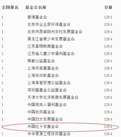 2012中國最透明五十家基金會榜單