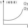 時間序列法