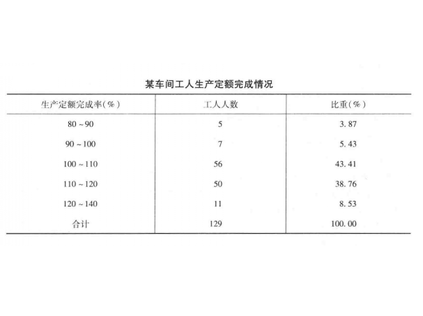 次數分布(次數分配) 次數分布(次數分配)