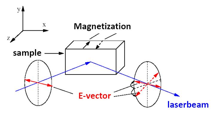 線偏振光經磁光介質薄膜反射時偏振面發生旋轉
