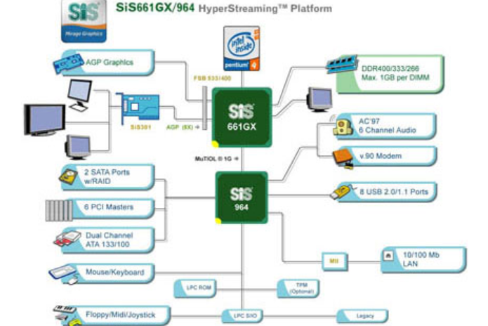 SiS 661GX SiS 661GX