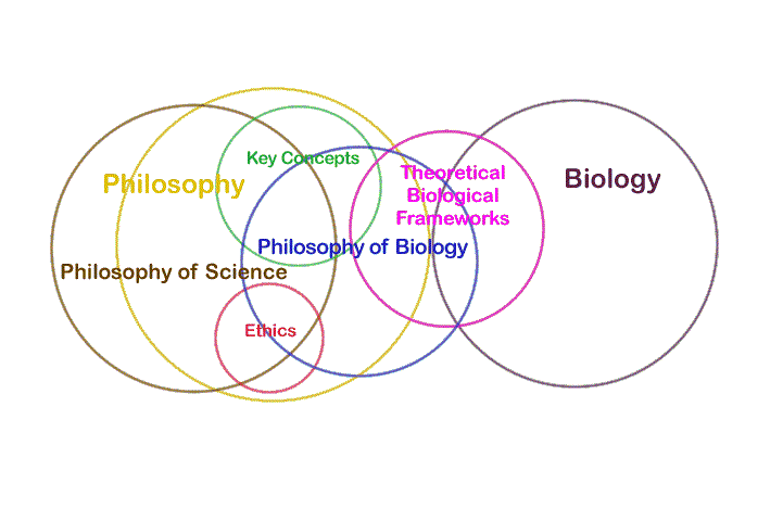 生物哲學