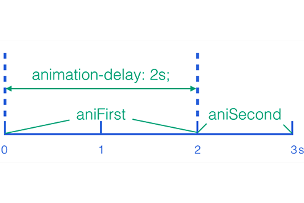 animation-delay