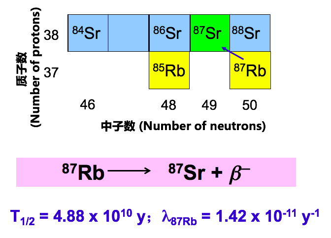 Rb-Sr同位素