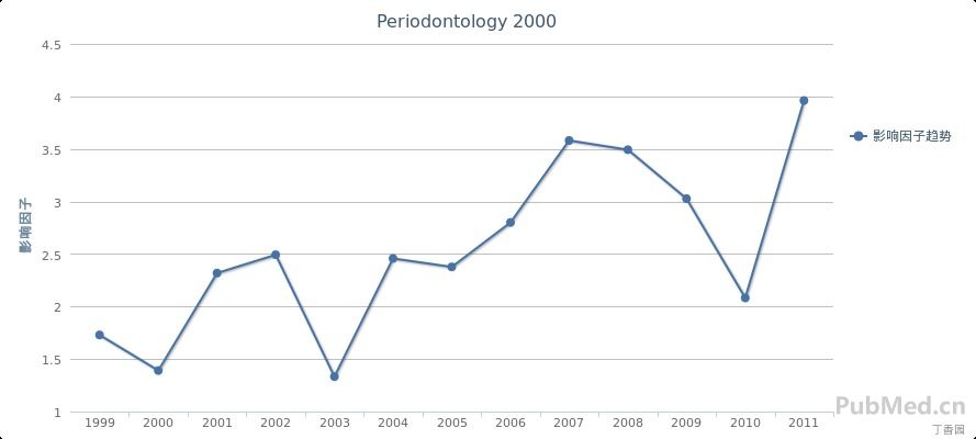 Periodontology 2000影響因子趨勢