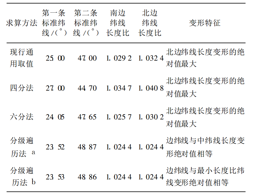表1 不同方法的結果比較( 以中國陸地部分為例)