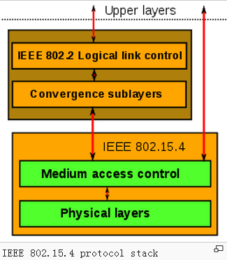 IEEE 802.15.4 協定棧
