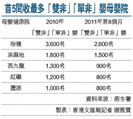香港“雙非嬰兒”增42%
