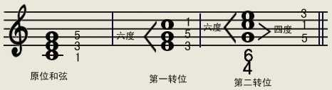 三和弦的第一轉位和第二轉位