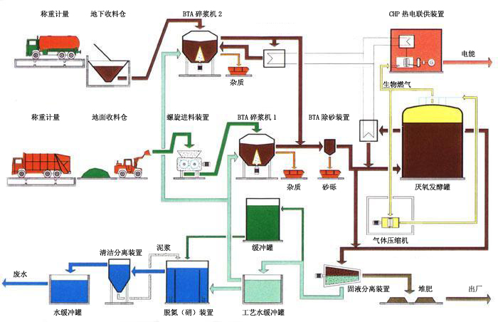 餐廚垃圾發電工程處理流程圖