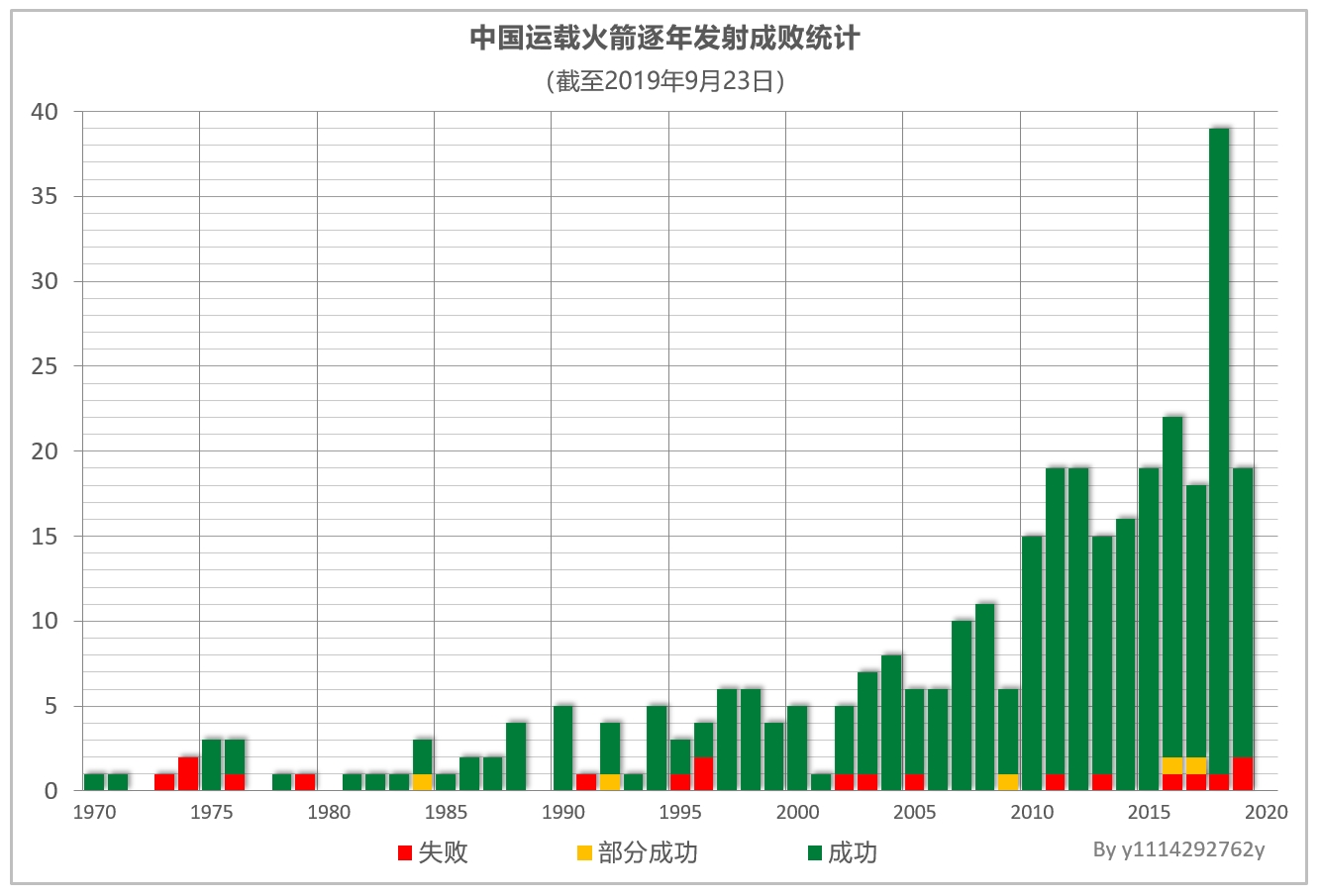 中國運載火箭逐年發射成敗統計圖表