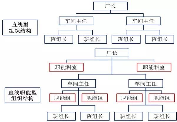 直線型組織結構(直線制組織結構)