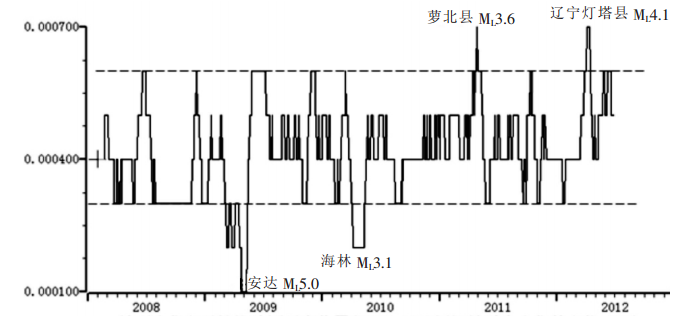 圖1 通河地震台2008—2012年地下水位O1波潮汐因子變化圖