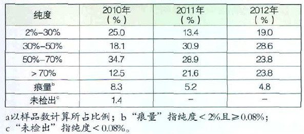 2010年-2012年廣東省繳獲海洛因純度分布