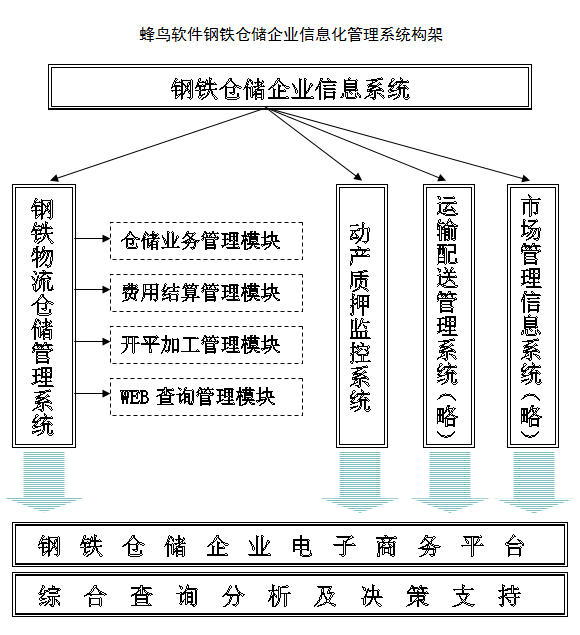 蜂鳥鋼鐵倉儲管理系統構架圖