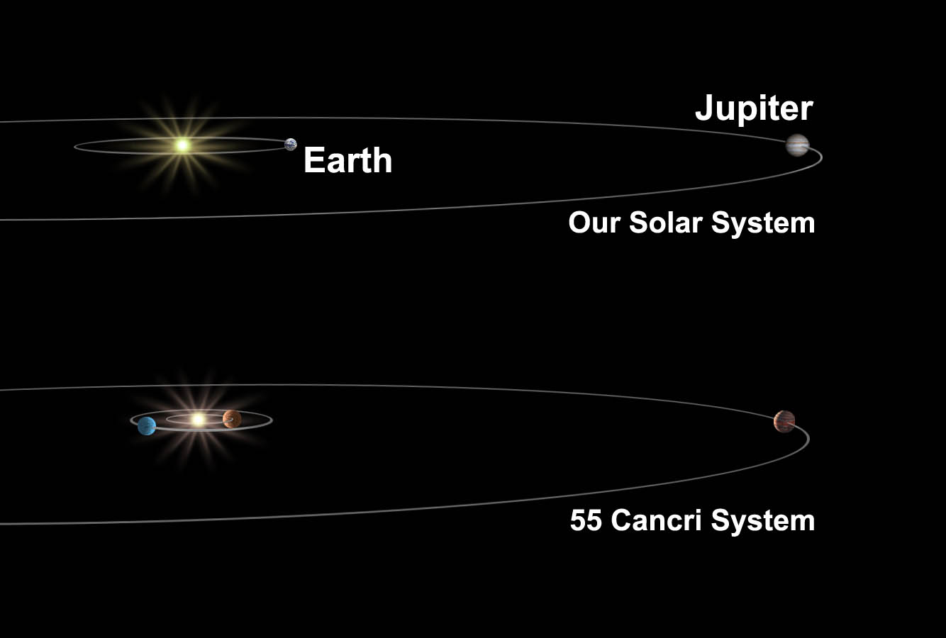 巨蟹座 55恆星系統與太陽系對比