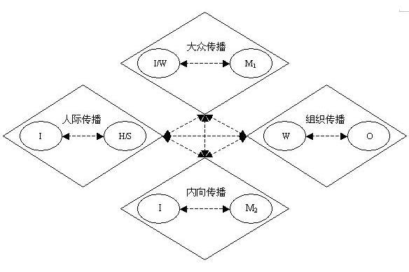 內向傳播