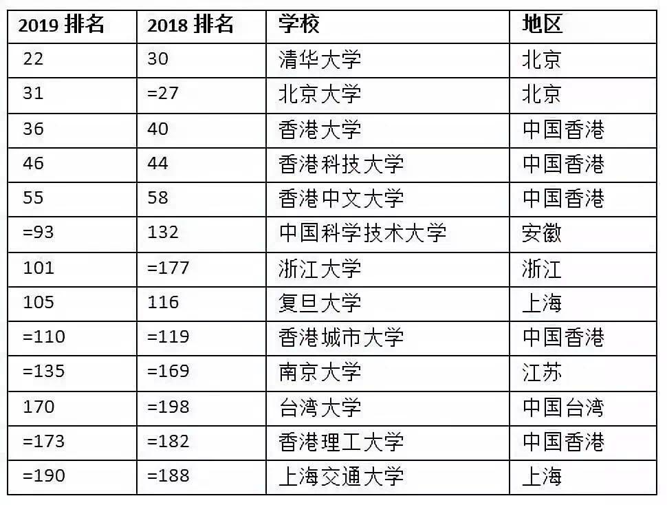 進入全球前200名的中國高校（2018-2019年）