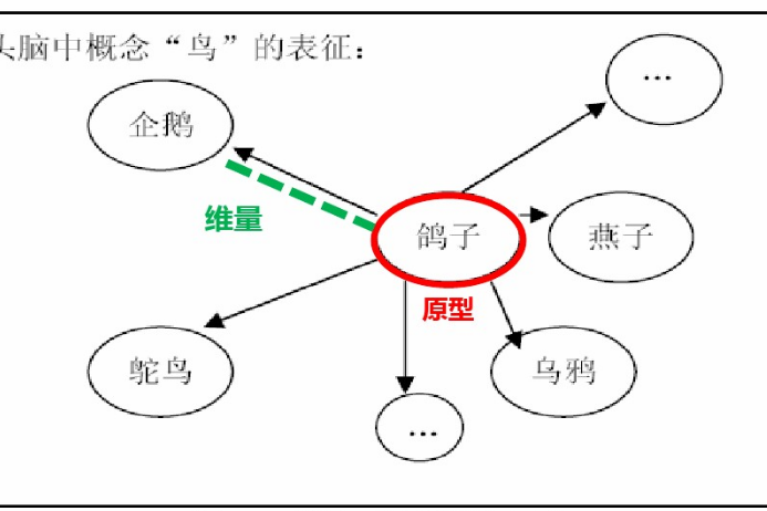 原型說 原型說