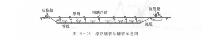 海底管道鋪設