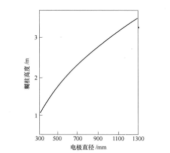 圖1 電極糊糊柱高度與電極直徑關係