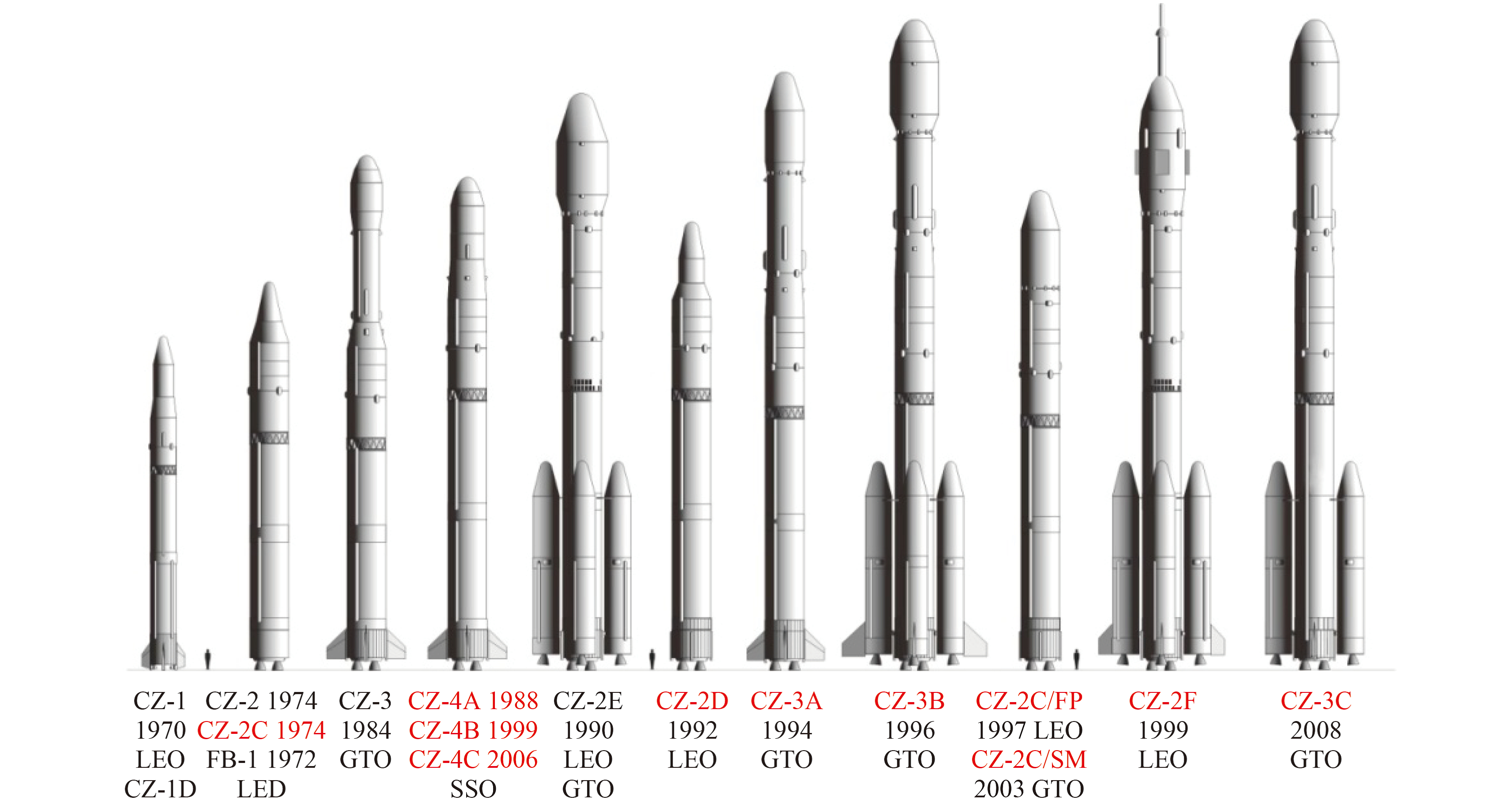 第一、第二和第三代運載火箭