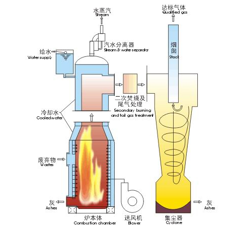 熱解焚燒爐