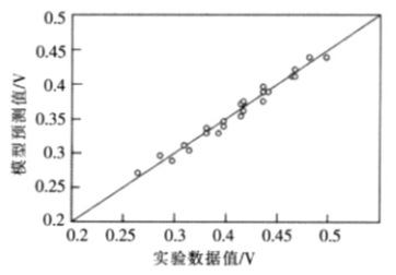 試驗數據和模型預測數據等值對比圖