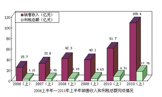 利稅總額