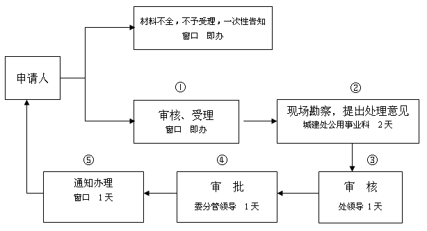 辦理流程