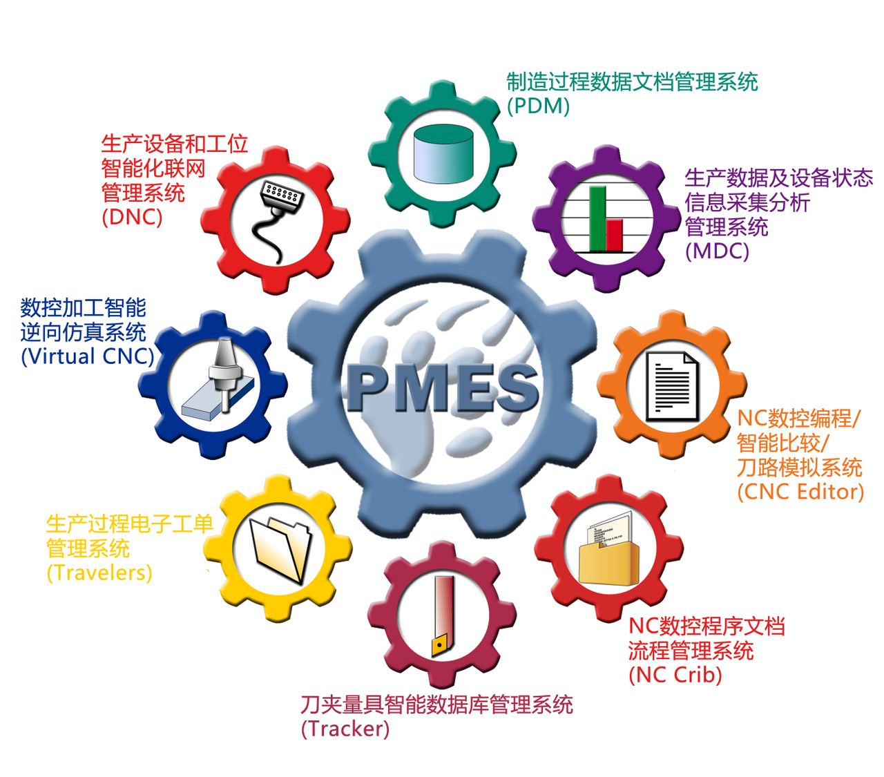 蓋勒普SFC-MES系統