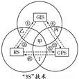 3S技術 3S技術