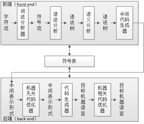 詞法分析