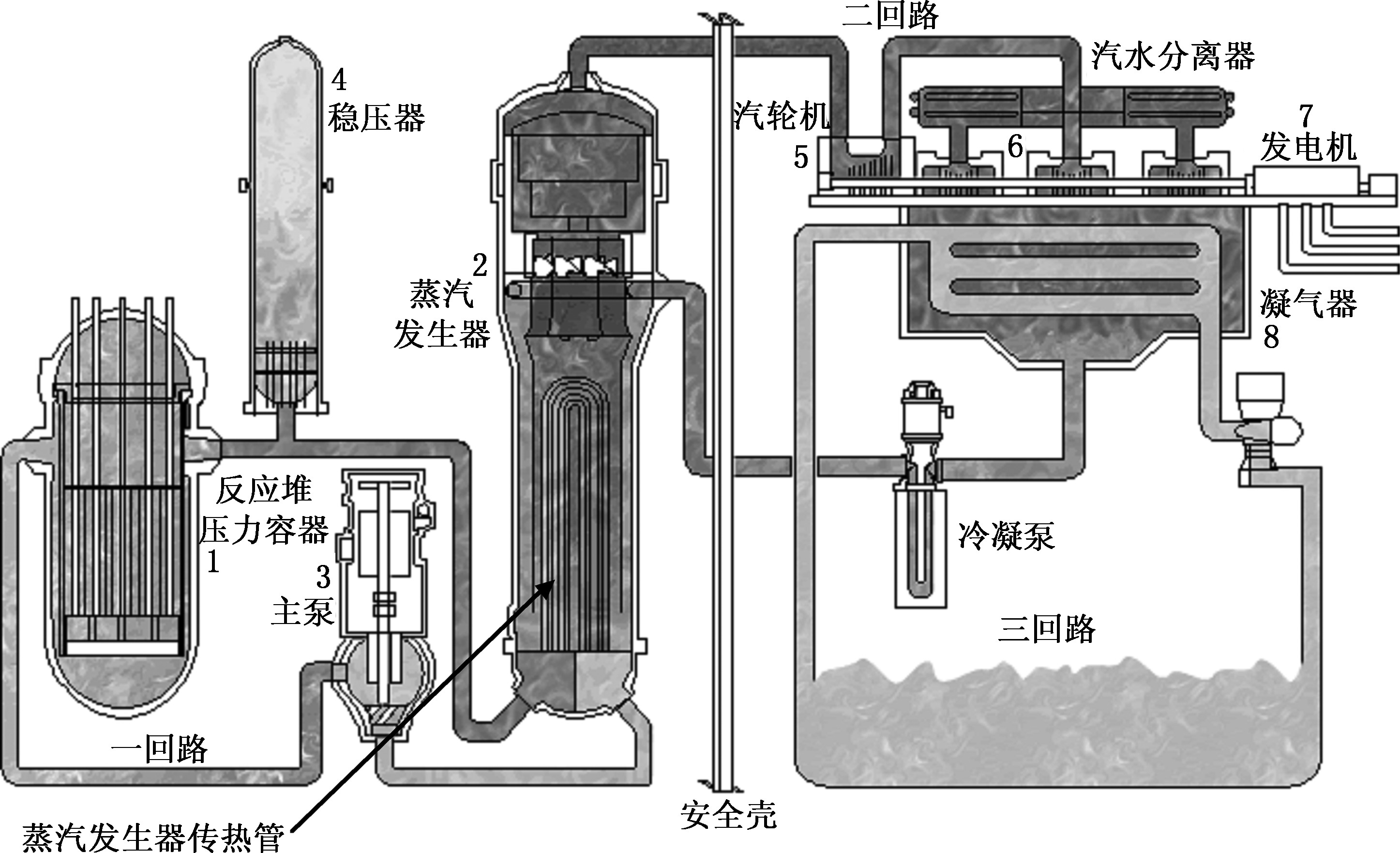 壓水堆核電站三個迴路的結構示意圖