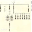 三省六部制(三省六部)
