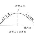適度人口論
