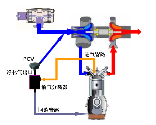 圖1. 渦輪增壓柴油機 PCV 布置圖