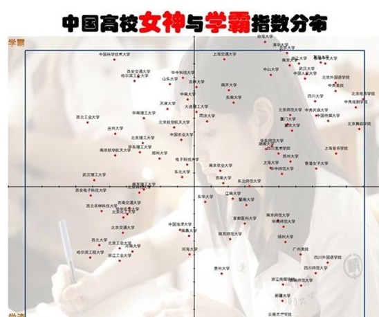 中國高校女神與學霸指數分布