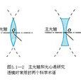 主光軸 主光軸