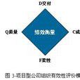 組織有效性