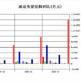 負債結構